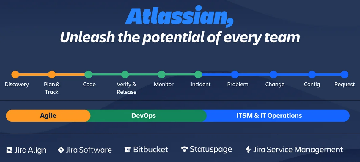 Atlassian Unleash the potential of every team