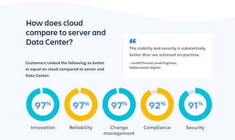 Cloud Compare to Server and Data Center