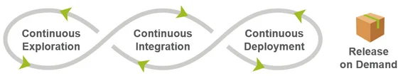 SAFe Continuous Devlivery Pipeline