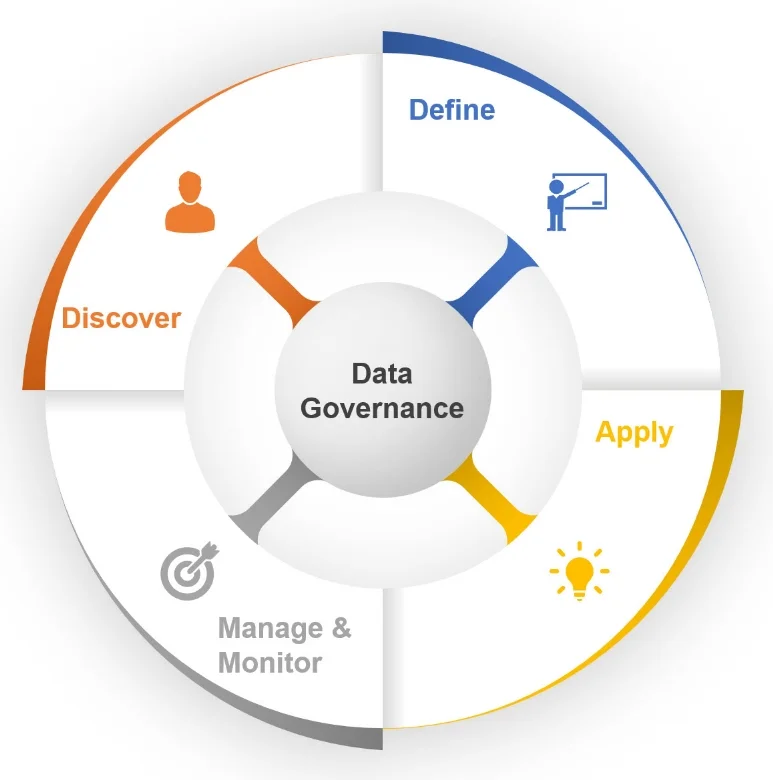 Data Governance Workflow
