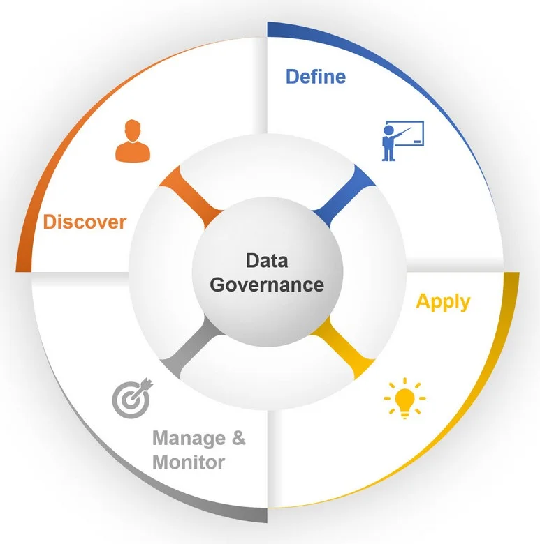 Data Governance Workflow Data Governance Workflow