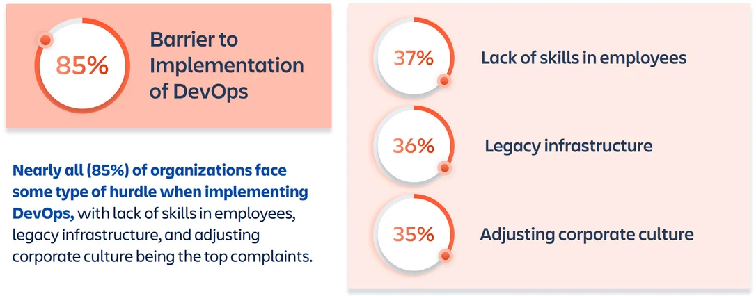 However, most face issues with DevOps implementation However, most face issues with DevOps implementation