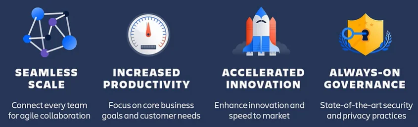 Speed Productivity Innovation