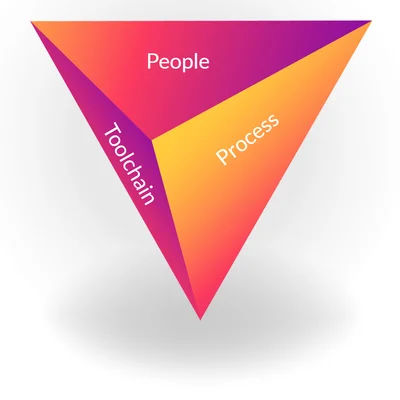 Enterprise Agility Triad