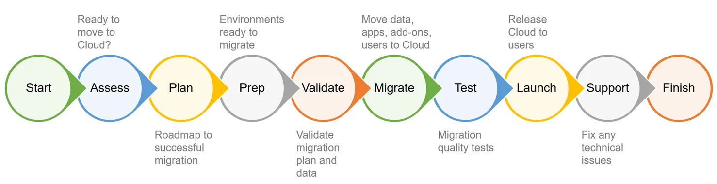 VTPMO Proven and Tested Cloud Migration Roadmap